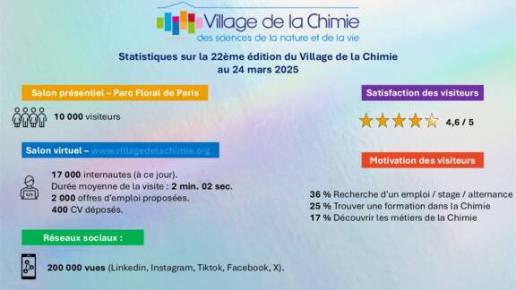 22ème édition du Village de la Chimie, un véritable succès !